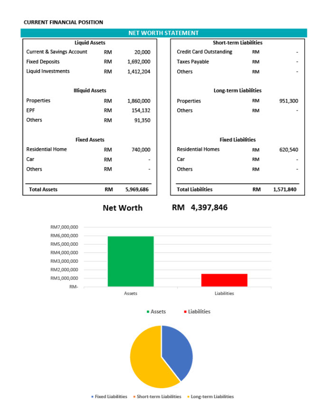 Current Financial Postion