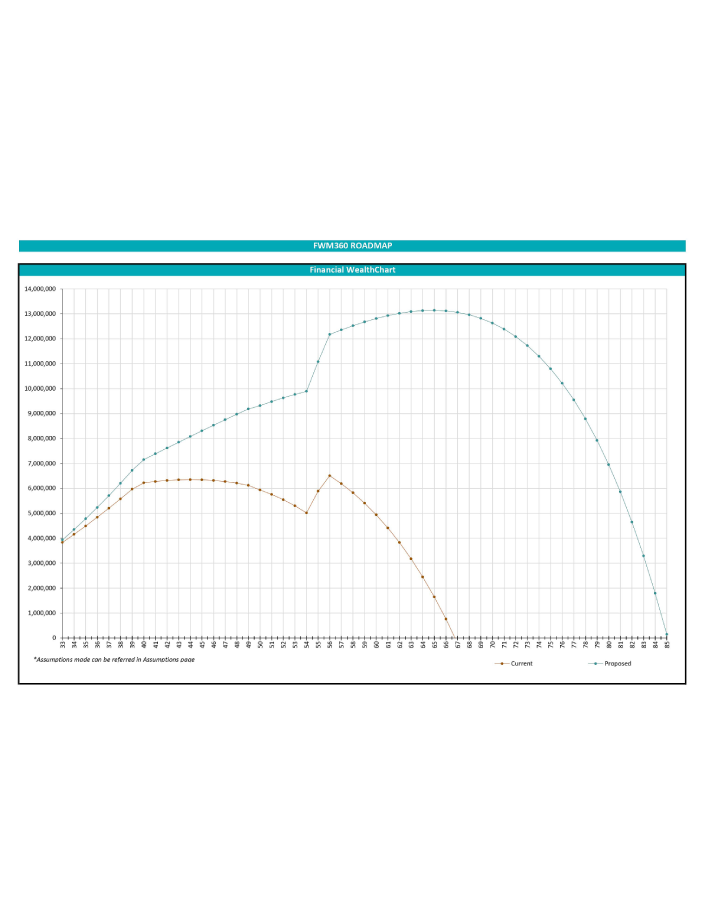 Financial Wealth Chart